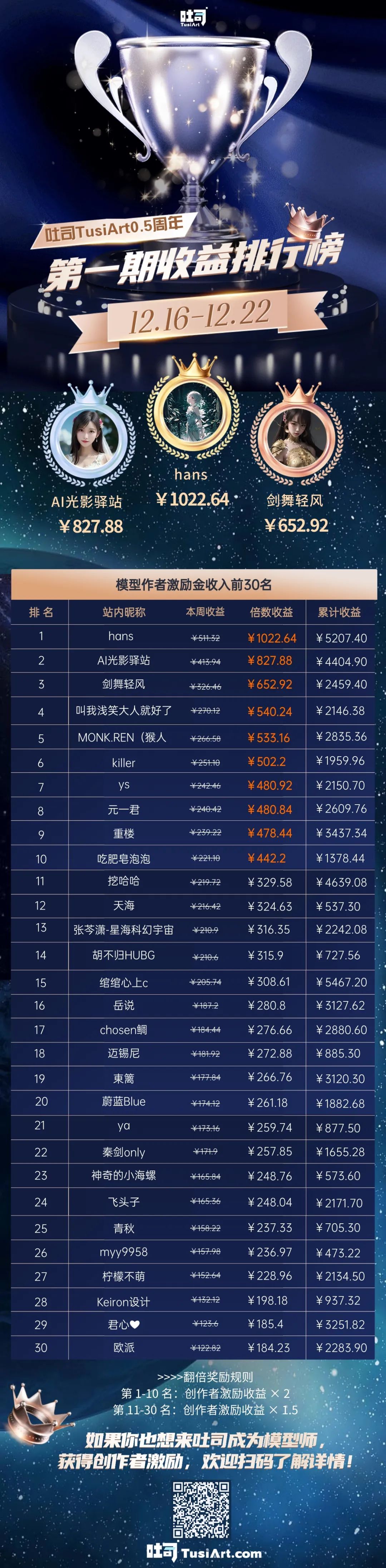 吐司 0.5 周年慶，創(chuàng)作者激勵(lì)翻倍拿，萬(wàn)元獎(jiǎng)金等你贏！.jpg