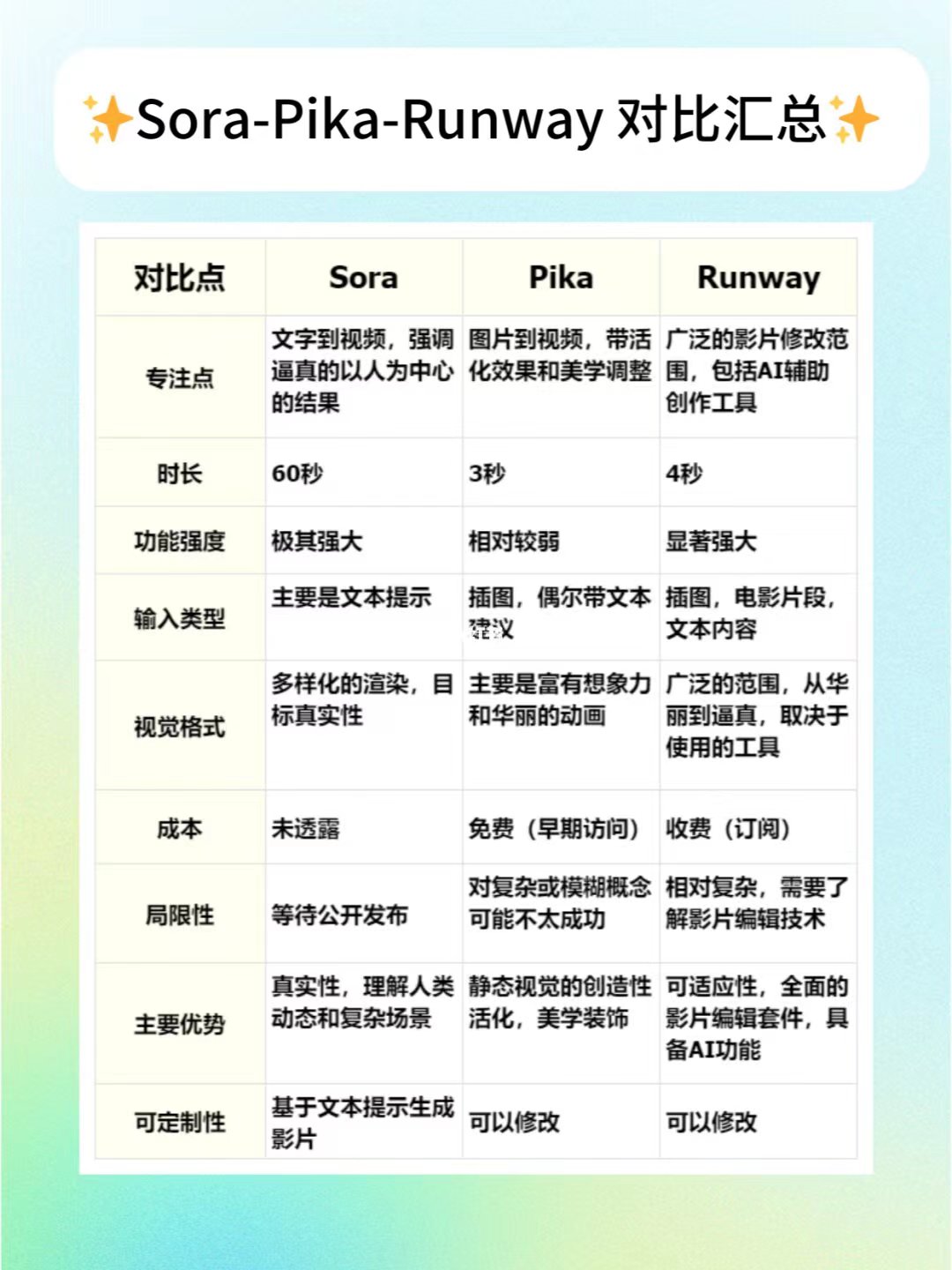 Sora、Pika、Runway、SVD的區(qū)別.jpg