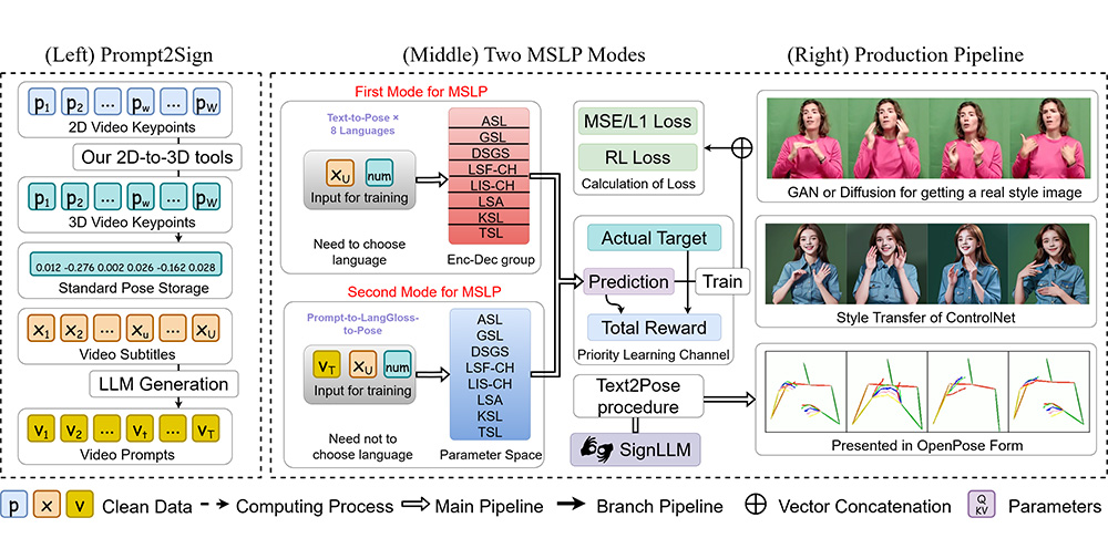 SignLLM：第一個多語種手語生成模型