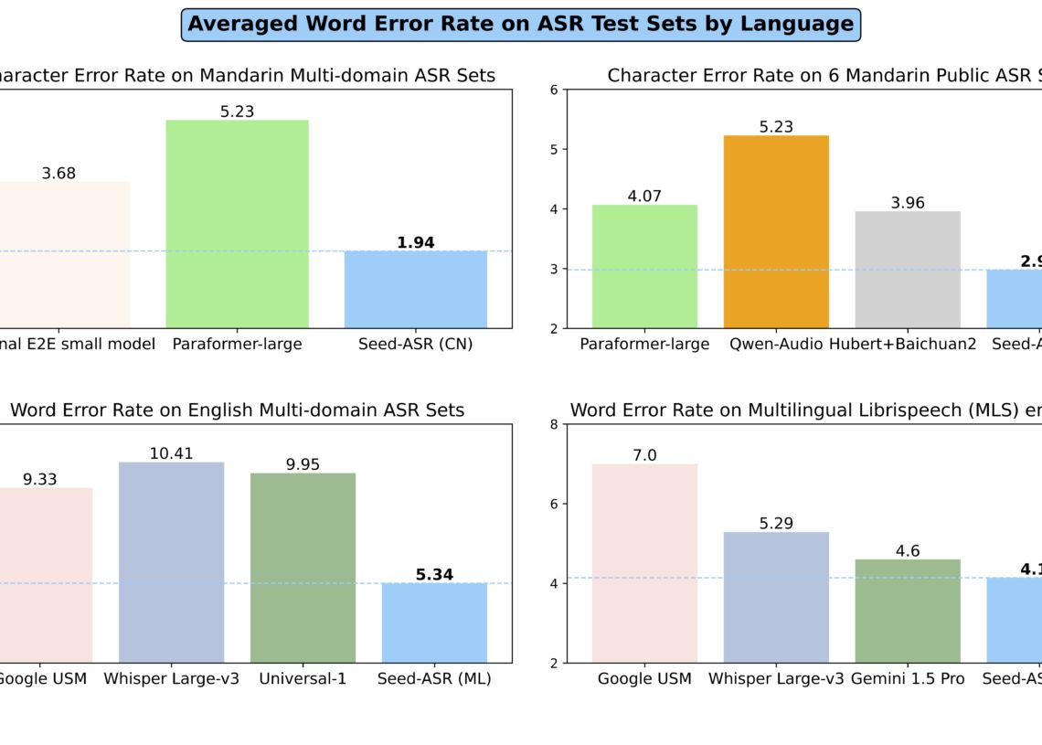 Seed-ASR：字節(jié)跳動(dòng)自動(dòng)語(yǔ)音識(shí)別模型 