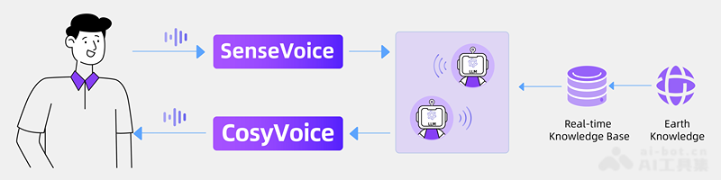 FunAudioLLM：阿里巴巴語音AI突破