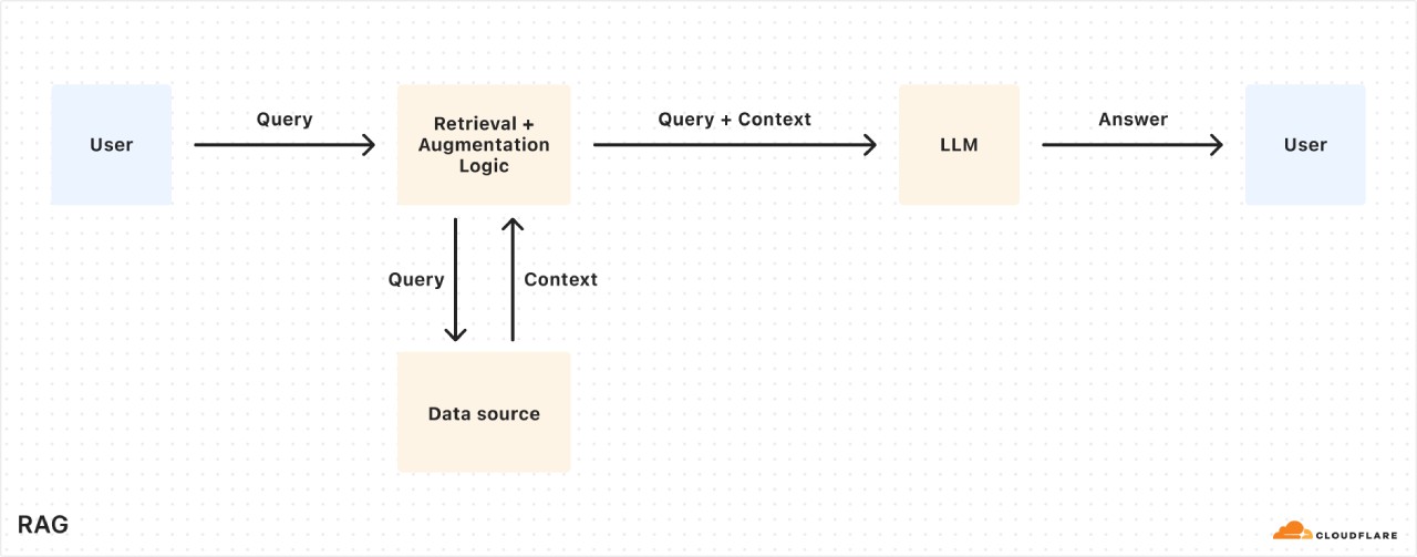 Cloudflare推出AutoRAG：一個(gè)完全托管的檢索增強(qiáng)生成（RAG）管道