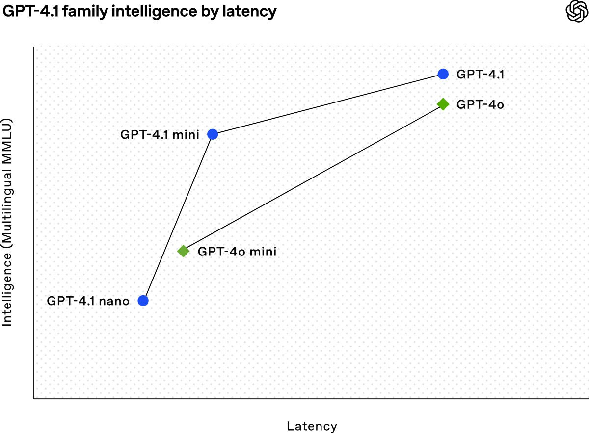 GPT-4.1、GPT-4.1 mini與GPT-4.1 nano的區(qū)別.jpg