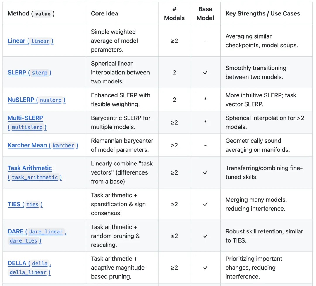 ??MergeKit??：一個(gè)用于合并預(yù)訓(xùn)練語(yǔ)言模型的開(kāi)源工具包