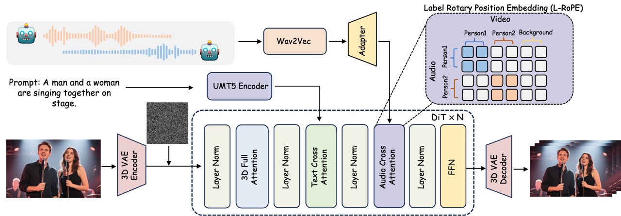 MultiTalk技術(shù)框架